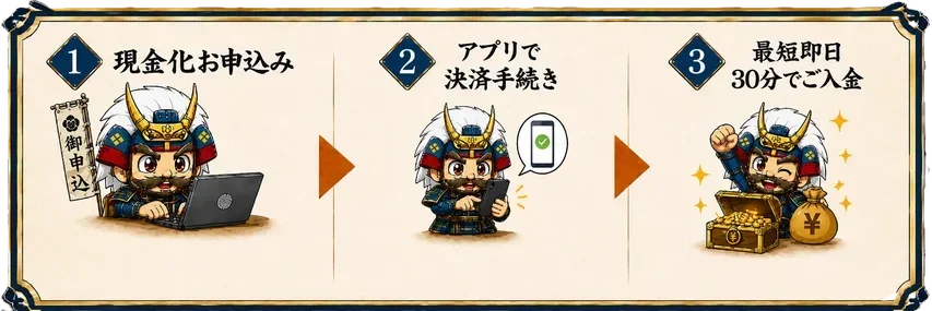 現金化申込みから入金までの流れ